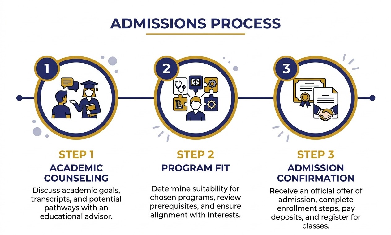 Admissions Process: Academic Counseling → Program Fit → Admission